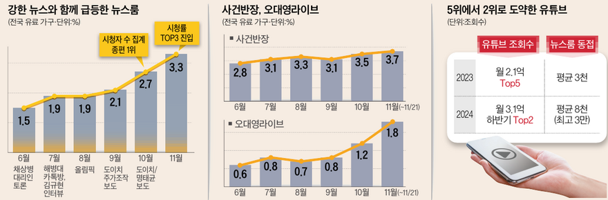 강한 뉴스, 급등, 뉴스룸, 사건반장, 오대영라이브, 유튜브 순위 상승