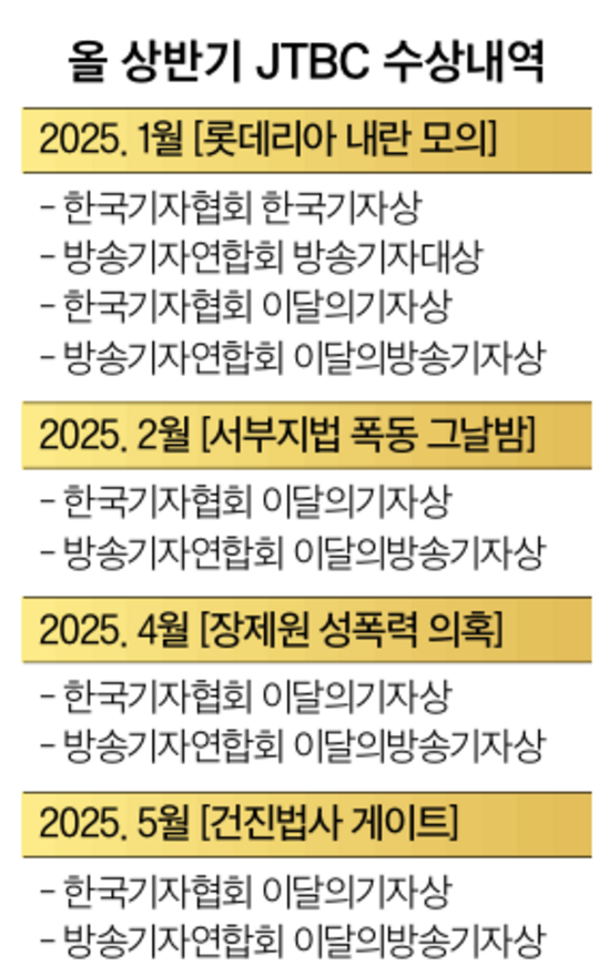 연이은 단독 보도로 상반기 기자상 석권