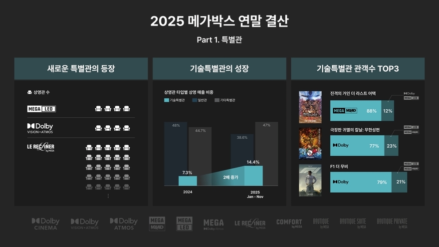 메가박스 연말결산